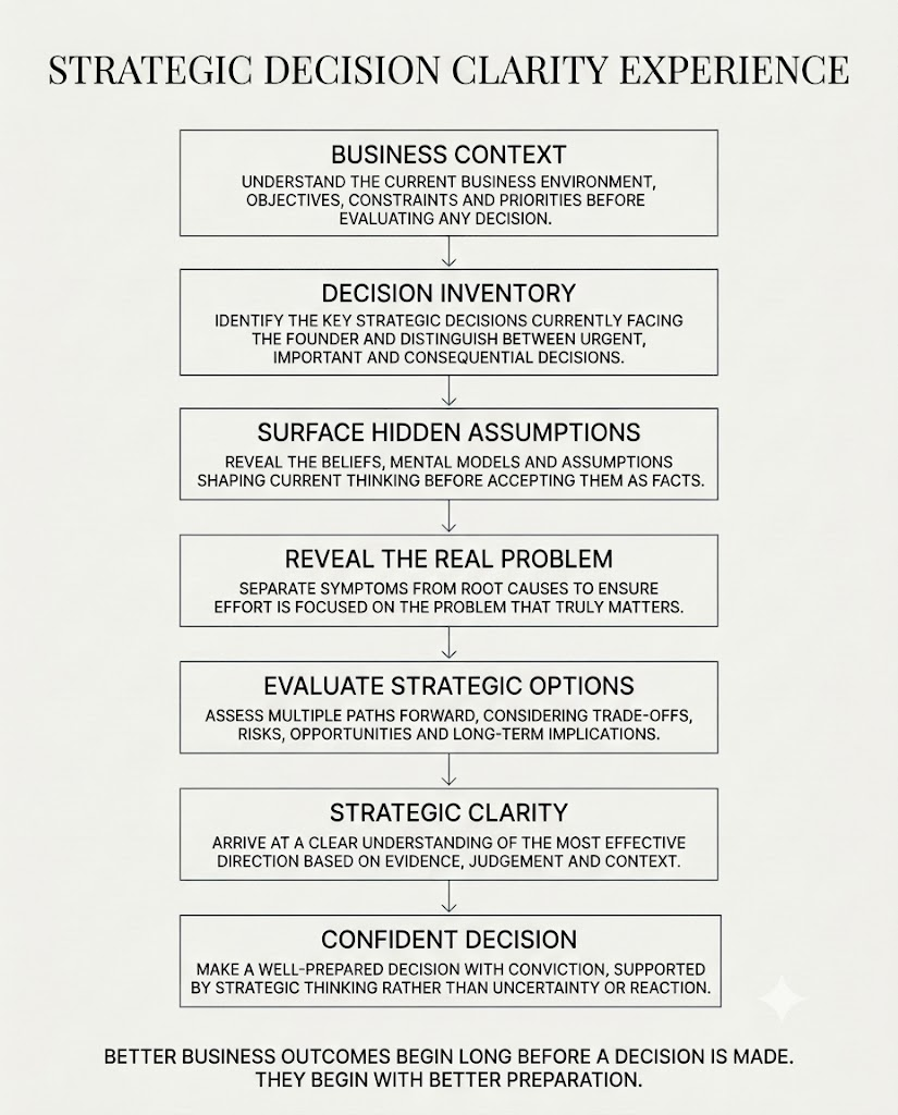 Strategic Decision Clarity Experience &mdash; business context, decision inventory, surface hidden assumptions, reveal the real problem, evaluate strategic options, strategic clarity, confident decision